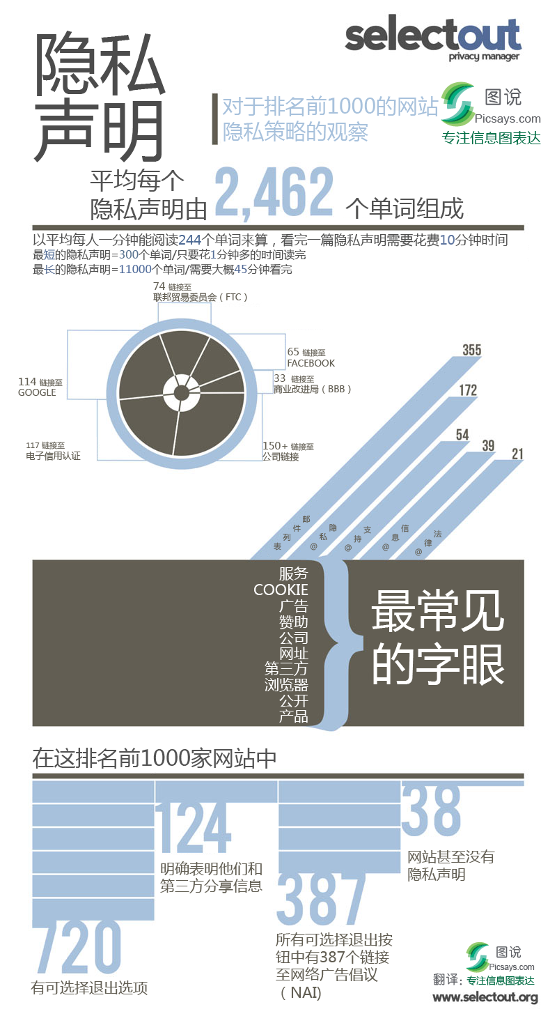 你注冊時認真閱讀過隱私聲明么?
