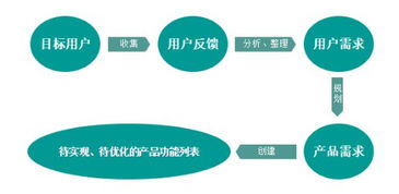 互聯(lián)網(wǎng)產(chǎn)品經(jīng)理必修課 產(chǎn)品需求管理