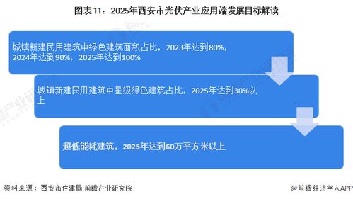 重磅 2023年西安市光伏產業鏈全景圖譜 附產業政策 產業鏈現狀圖譜 產業資源空間布局 產業鏈發展規劃